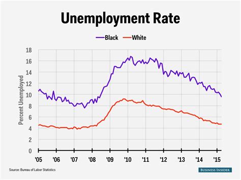 The black unemployment rate plummeted in April - Business Insider