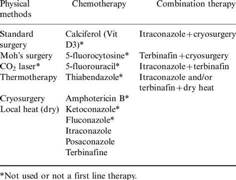 Treatment options for chromoblastomycosis. | Download Table