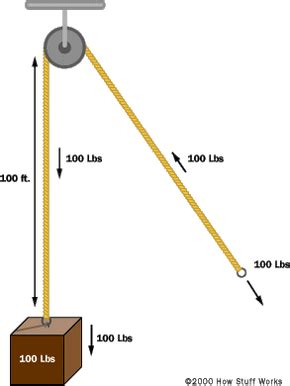 How a Block and Tackle Works | HowStuffWorks