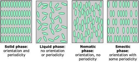 Liquid Crystals tutorial