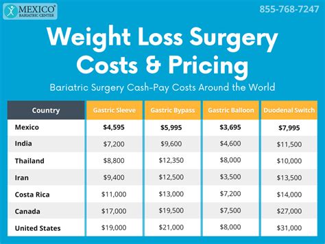 How Much is Weight Loss Surgery?