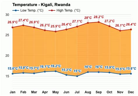 July weather - Winter 2023 - Kigali, Rwanda