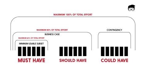 MoSCoW Method Explained | Feedough