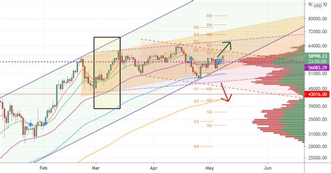 BTC USD :: history repeats itself for COINBASE:BTCUSD by VIP_Trading ...