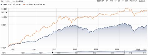 Berkshire Hathaway Stock History Chart: A Visual Reference of Charts ...