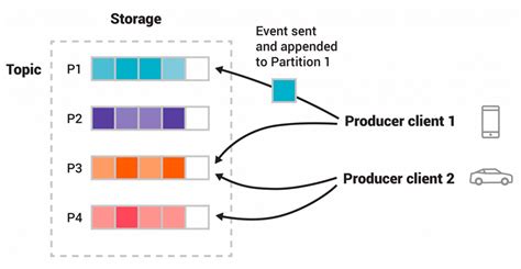 Apache Kafka Patterns and Anti-Patterns - DZone Refcardz