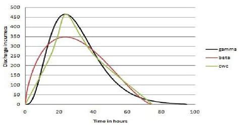 Comparison of unit hydrograph developed by different methods | Download Scientific Diagram