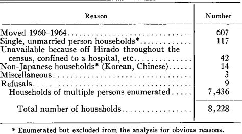 Table 1 from The effects of parental consanguinity and inbreeding in Hirado, Japan. I ...