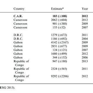 Population size and densities of forest elephant populations | Download ...