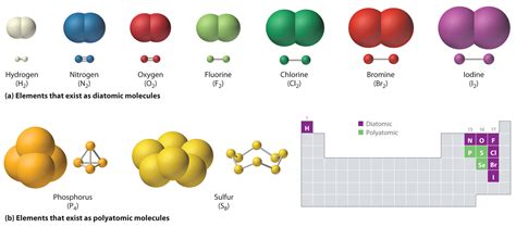 3.1: Types of Chemical Compounds and their Formulas - Chemistry LibreTexts