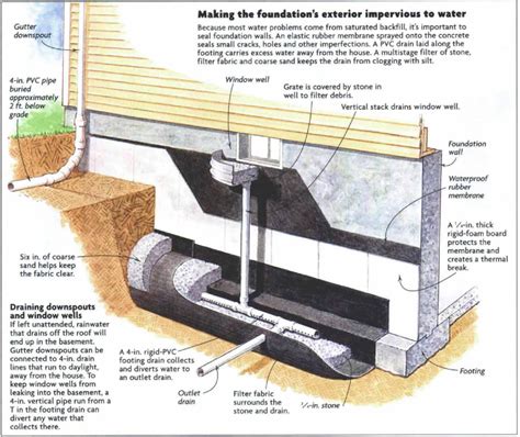 Pin by Fantazs Laipa on Home - Water drainage, storage | Building a house, Home construction ...