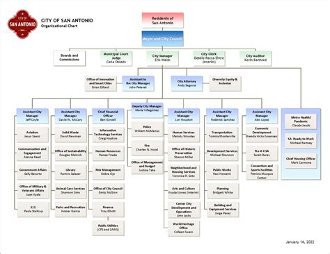 Organizational Chart