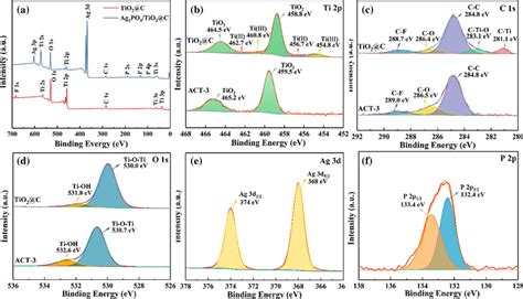 XPS spectra of (a) survey spectrum, and high-resolution XPS spectra of... | Download Scientific ...