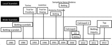 Timeline of Italian soccer scandals since 1980s | Download Scientific ...