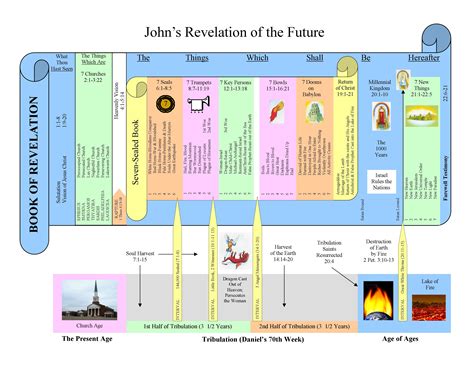 A Complete Chart Of The Book Of Revelation Revelation Bible Study ...