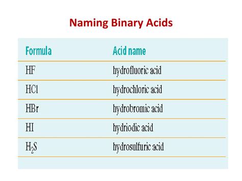 Write A Rule For Naming Binary Acids