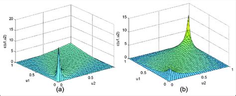 Probability density distributions of the Archimedean copula functions:... | Download Scientific ...