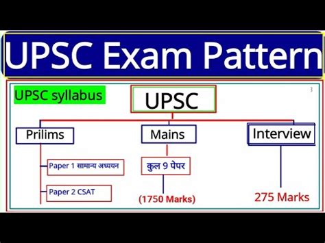 UPSC EXAM PATTERN AND SYLLABUS | UPSC Exam Pattern | IAS Exam Pattern ...