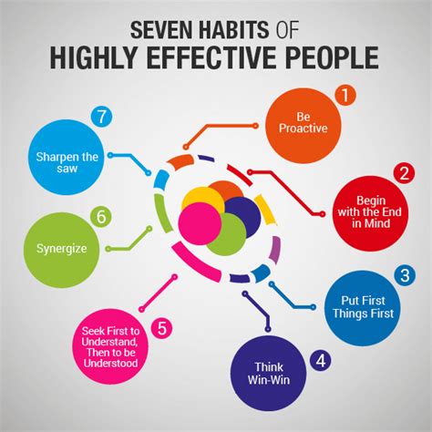 Seven Habits of Highly Effective People | Visual.ly