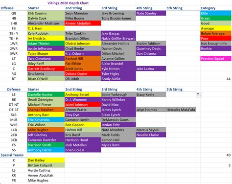 Vikings Depth Chart 2020 - Updated | Purple Pain Forums