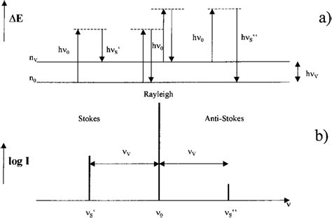 Principle of the Raman effect: term diagram (a) and resulting spectrum... | Download Scientific ...