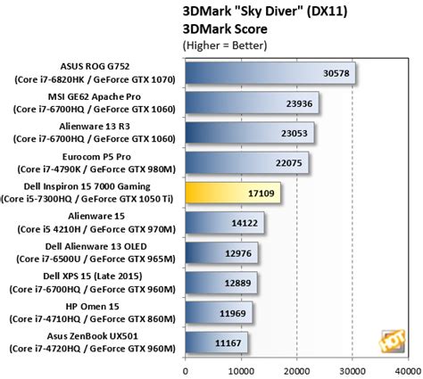 Dell Inspiron 15 7000 Gaming Review: Great Battery Life, Strong Performance, Affordable Price ...