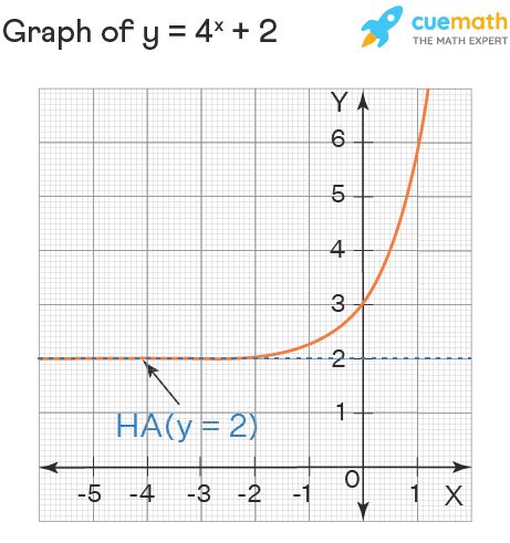 Horizontal Asymptote - Rules | Finding Horizontal Asymptote