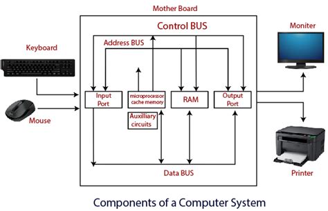 [DIAGRAM] Block Diagram Of Computer System - MYDIAGRAM.ONLINE