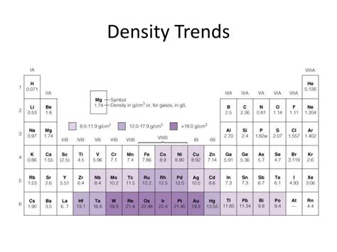 Atomic Density Periodic Table - Periodic Table Timeline