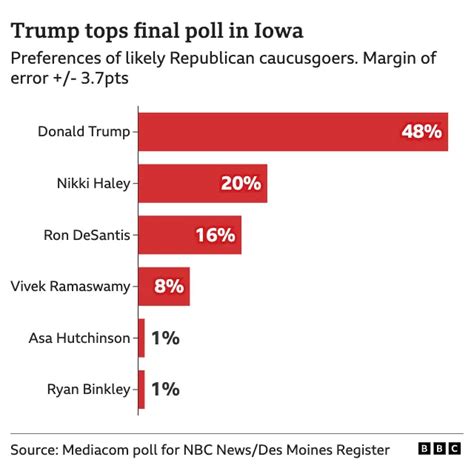 Five Republican storylines to watch for at Iowa caucuses