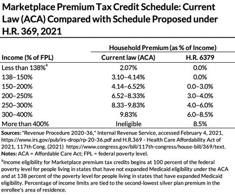 Expanding ACA Marketplace Premium Tax Credits Could Reduce Financial Hardship and Increase ...