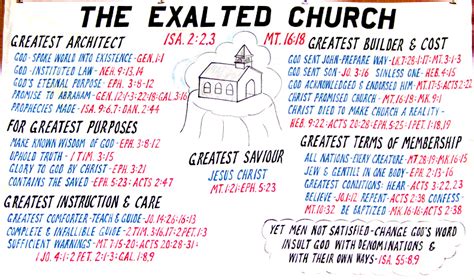 Sermon Charts - Church of Christ Studies In The Word of God ...