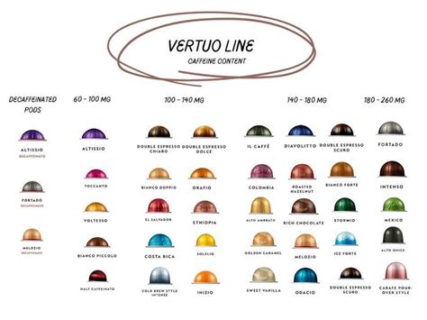 Nespresso Vertuo line Caffeine Content Chart | Nespresso coffee pods ...