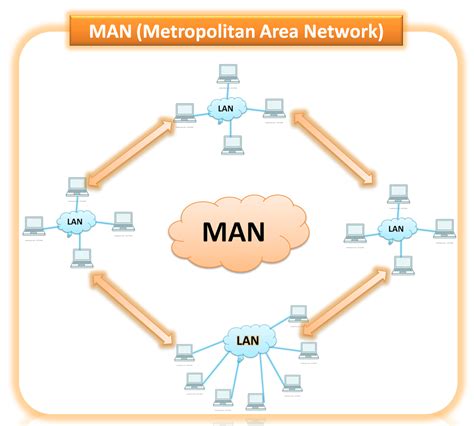 LAN MAN WAN | Types of Network | Metropolitan area Network