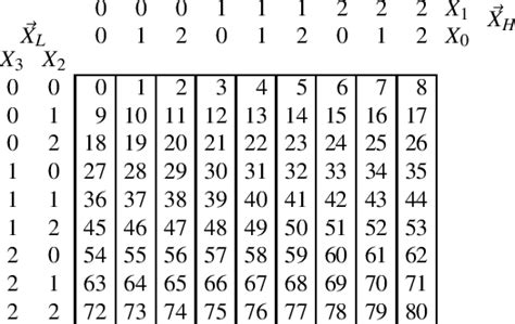 Standard decomposition chart for a function of 4-digit ternary to ...