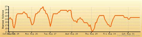 Kingston, Ontario weather forecast, climate chart: temperature ...