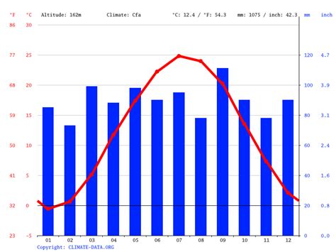 Gettysburg climate: Weather Gettysburg & temperature by month