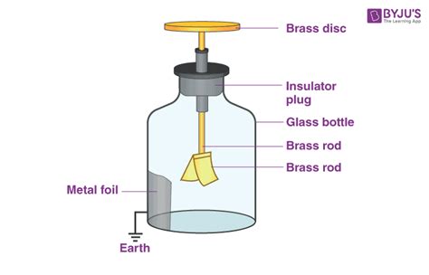 Gold Leaf Electroscope - Definition, Construction, Applications, FAQs