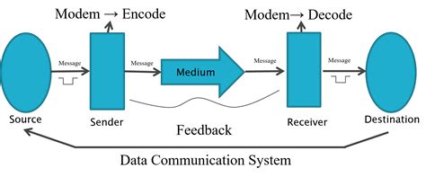 Elements of Data Communication System & Bandwidth -HSC