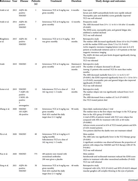 Summary of the main clinical trials on tocilizumab and satralizumab in ...