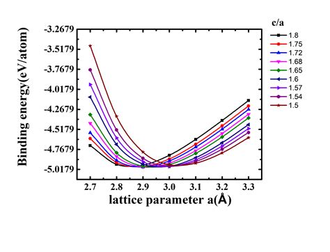 Prediction of Au lattice constant in SC, FCC and HCP crystal structures using DFT calculation ...