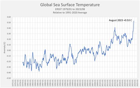 Global Average Temperature 2023 - Page 7 - Climate Change - American Weather