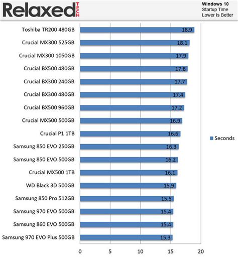 Samsung 970 Evo Plus SSD Review | RelaxedTech