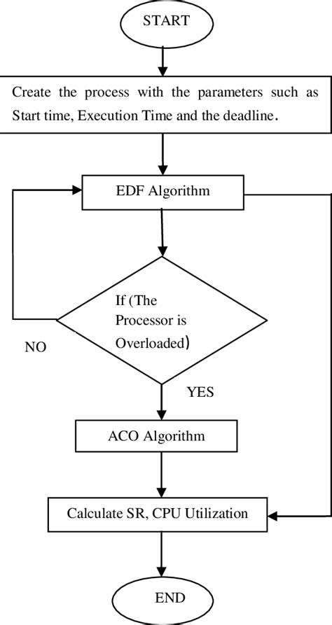 Flowchart of an Adaptive Scheduling Algorithm 1. Create the process ...