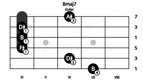 Bmaj7 Guitar Chord | B major seventh | Scales-Chords