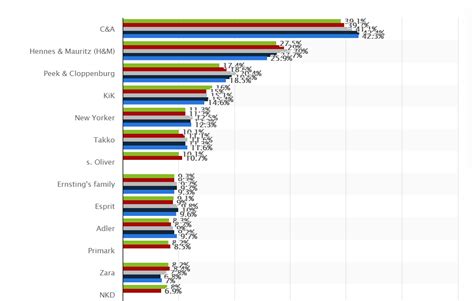 Fashion ranking: Top 20 clothing retailers in Germany – E-commerce ...