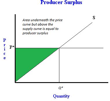 FreeEconHelp.com, Learning Economics... Solved!: What is producer ...