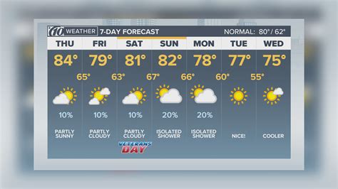 10Weather Forecast: Cold fronts on the move | WTSP.com