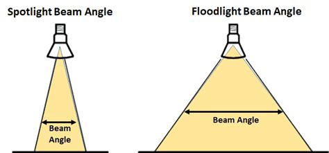 Light Beam Angle-The Ultimate Guide – Light Adviser