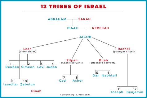 12 Sons Of Jacob Chart